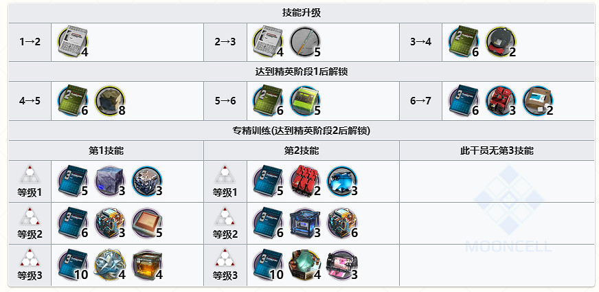 《明日方舟》空構精二材料 空構技能專精材料需求 《明日方舟》空構精二材料 空構技能專精材料需求