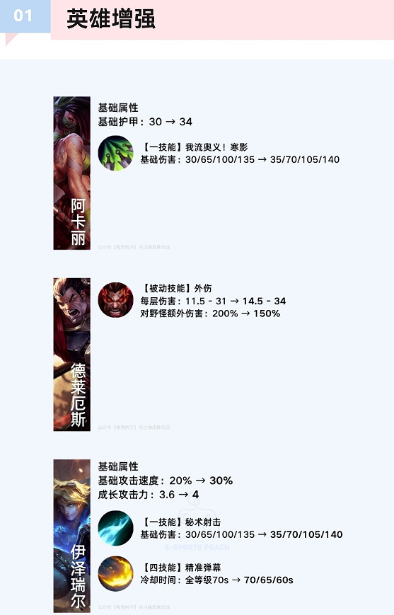 《英雄聯盟手遊》4.2A什麽時候更新 4.2A版本更新檔介紹