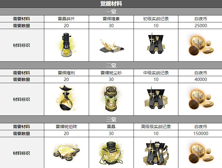 《白夜極光》涅墨西斯三覺材料一覽 涅墨西斯精三材料 《白夜極光》涅墨西斯三覺材料一覽 涅墨西斯精三材料