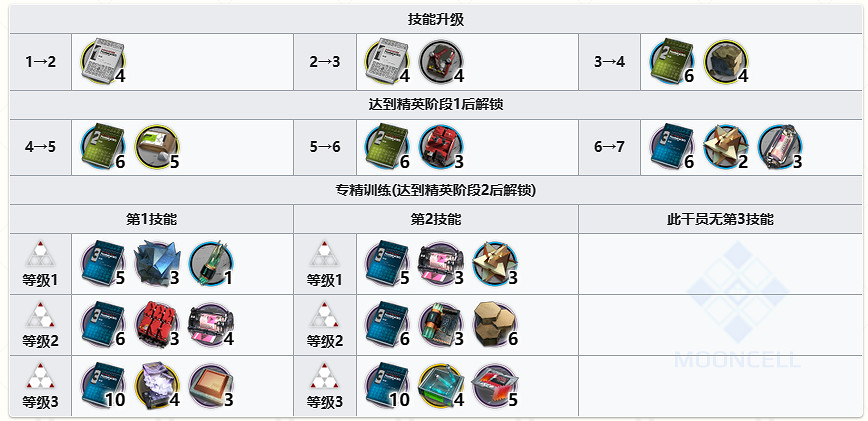 《明日方舟》隱現精二材料 隱現技能專精材料需求 《明日方舟》隱現精二材料 隱現技能專精材料需求