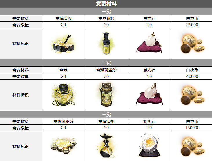 《白夜極光》貝芙麗覺醒材料一覽 貝芙麗覺醒要什麽材料 《白夜極光》貝芙麗覺醒材料一覽 貝芙麗覺醒要什麽材料