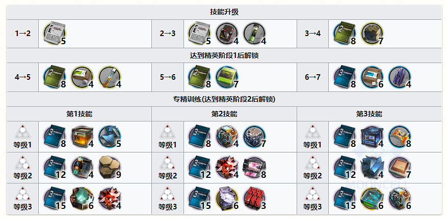 《明日方舟》聖約送葬人精二材料 聖約送葬人材料需求 《明日方舟》聖約送葬人精二材料 聖約送葬人材料需求