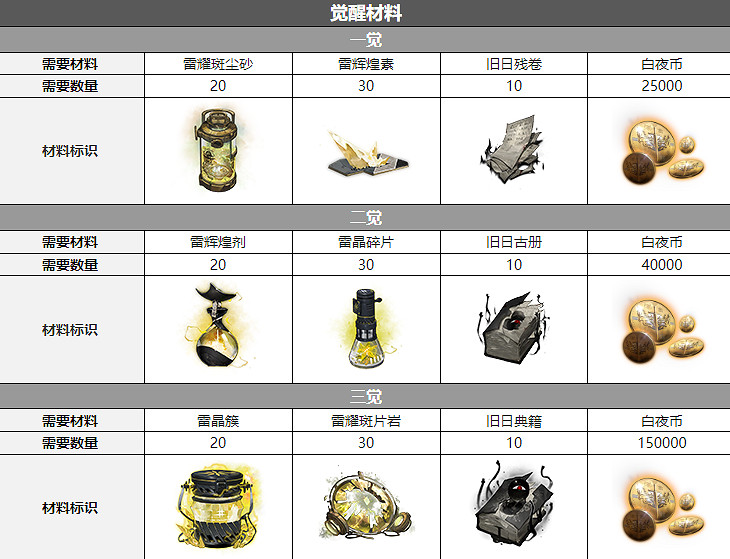 《白夜極光》波娜瑟覺醒材料一覽 波娜瑟覺醒要什麽材料 《白夜極光》波娜瑟覺醒材料一覽 波娜瑟覺醒要什麽材料