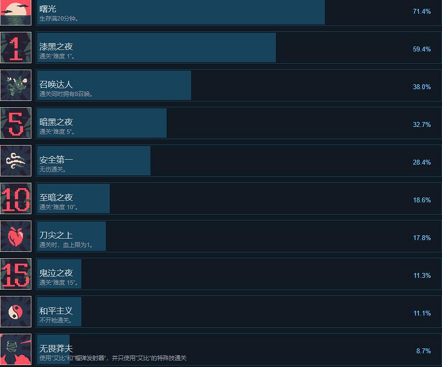 《黎明前20分鐘》成就怎麽做？全成就列表一覽