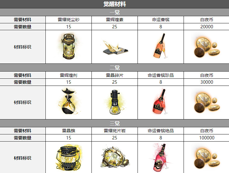 《白夜極光》泰沙三覺材料一覽 泰沙精三材料 《白夜極光》泰沙三覺材料一覽 泰沙精三材料