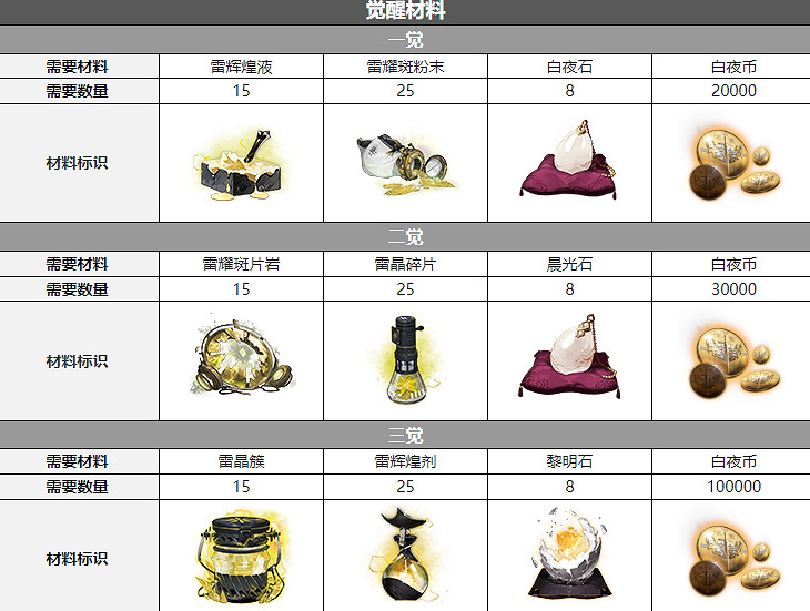 《白夜極光》娜丁三覺材料一覽 娜丁精三材料 《白夜極光》娜丁三覺材料一覽 娜丁精三材料