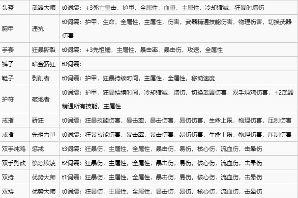 《暗黑破壞神4》野蠻人裝備詞綴選擇推薦   裝備詞綴怎麽選？