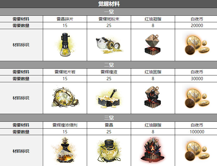 《白夜極光》卡夫卡三覺材料一覽 卡夫卡精三材料 《白夜極光》卡夫卡三覺材料一覽 卡夫卡精三材料