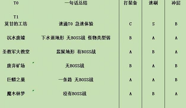 《暗黑破壞神4》副本50-60層個人向評級一覽 副本哪些層數值得刷? 《暗黑破壞神4》副本50-60層個人向評級一覽 副本哪些層數值得刷?