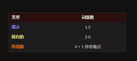 《暗黑破壞神4》全裝備詞綴一覽