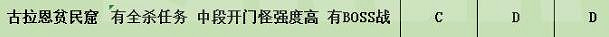 《暗黑破壞神4》副本50-60層個人向評級一覽 副本哪些層數值得刷? 《暗黑破壞神4》副本50-60層個人向評級一覽 副本哪些層數值得刷?