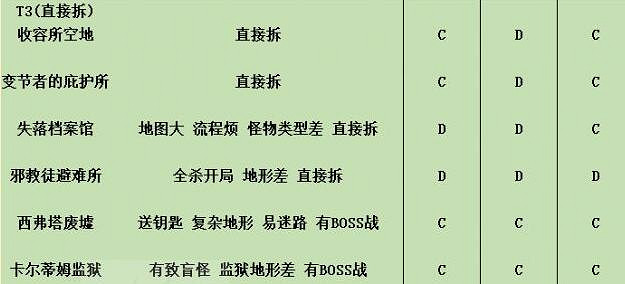 《暗黑破壞神4》副本50-60層個人向評級一覽 副本哪些層數值得刷? 《暗黑破壞神4》副本50-60層個人向評級一覽 副本哪些層數值得刷?