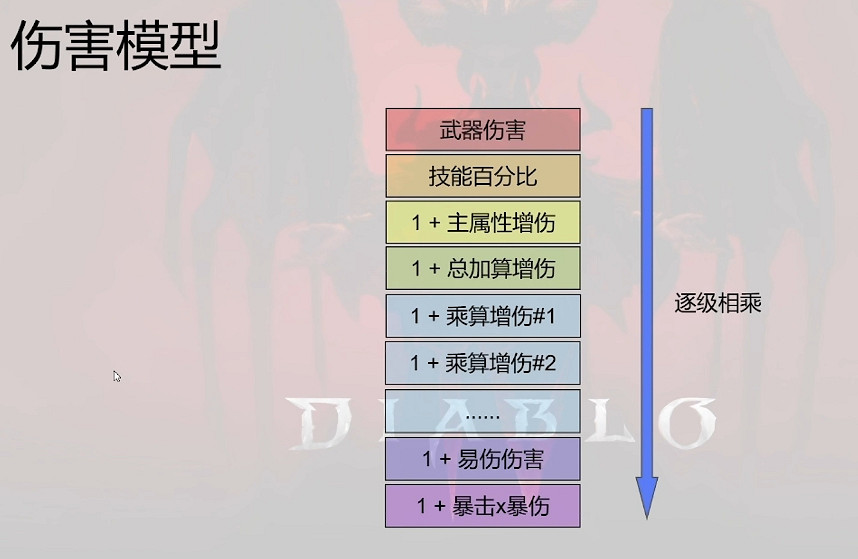 《暗黑破壞神4》傷害計算模型 《暗黑破壞神4》傷害計算模型