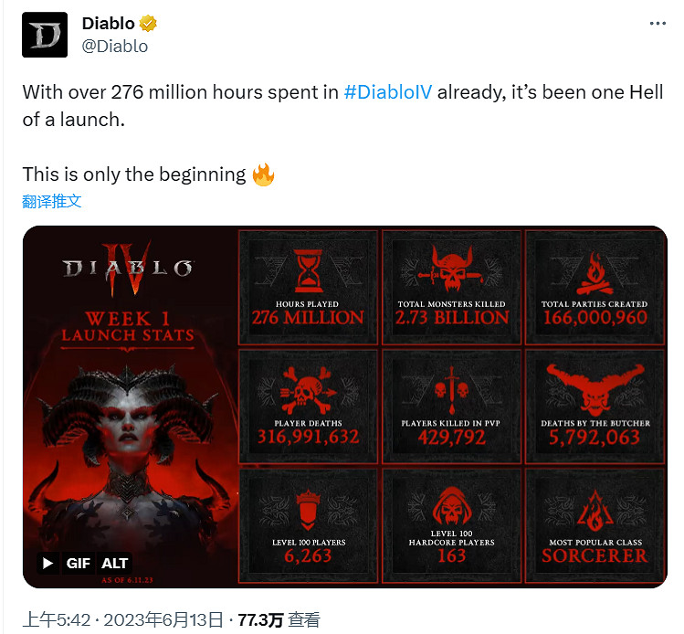 暴雪稱《暗黑4》極其成功！公布《暗黑4》上線首周資料