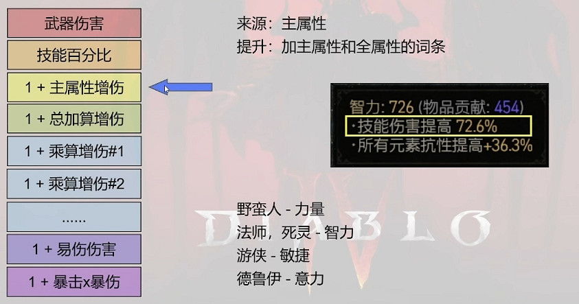 《暗黑破壞神4》傷害計算模型 《暗黑破壞神4》傷害計算模型