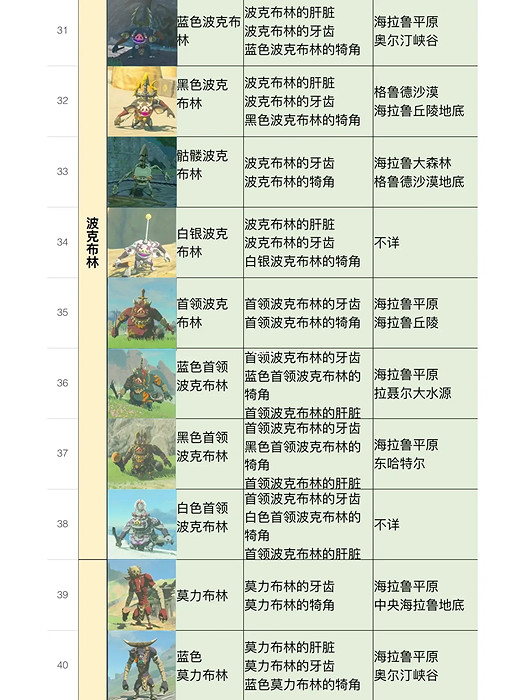 《塞爾達傳說王國之淚》全怪物圖鑒 怪物位置及掉落物品匯總