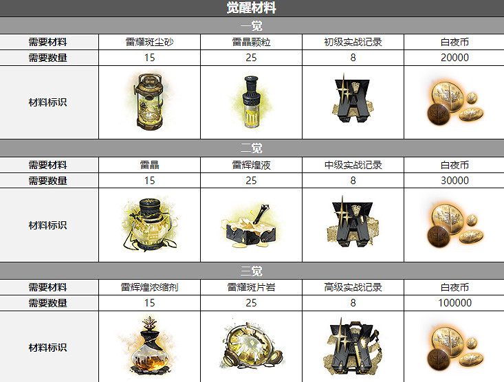 《白夜極光》安西婭覺醒材料一覽 安西婭覺醒要什麽材料 《白夜極光》安西婭覺醒材料一覽 安西婭覺醒要什麽材料