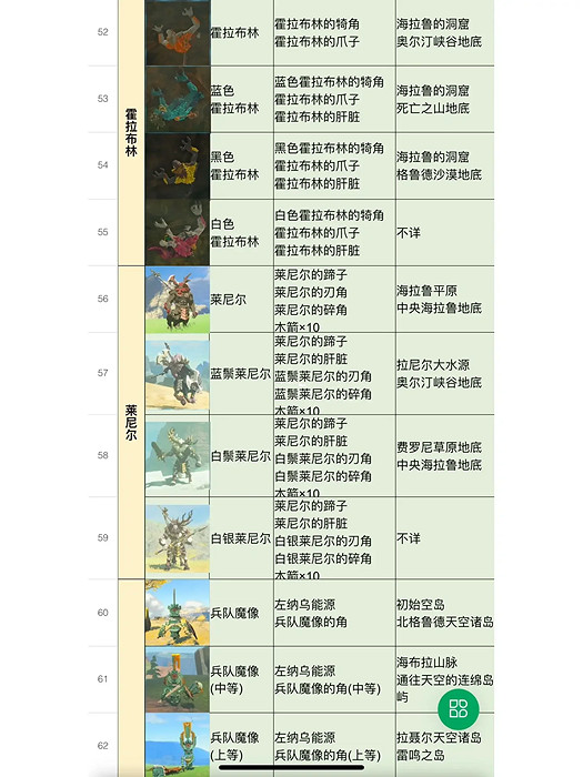 《塞爾達傳說王國之淚》全怪物圖鑒 怪物位置及掉落物品匯總