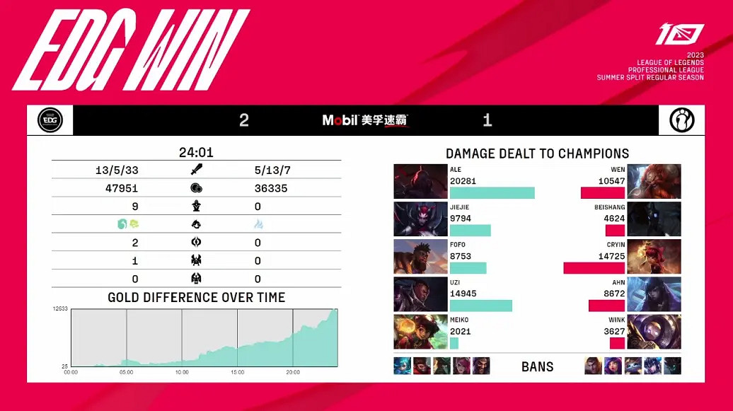 LPL傳奇選手Uzi回歸首秀 帶領EDG以 2:1 戰勝IG! LPL傳奇選手Uzi回歸首秀 帶領EDG以 2:1 戰勝IG!