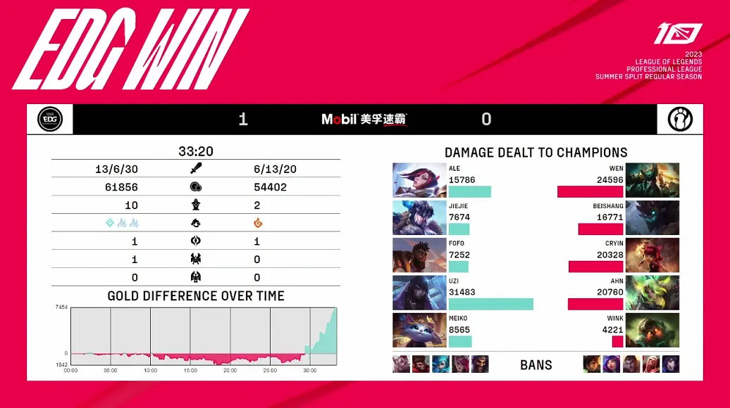 LPL傳奇選手Uzi回歸首秀 帶領EDG以 2:1 戰勝IG! LPL傳奇選手Uzi回歸首秀 帶領EDG以 2:1 戰勝IG!