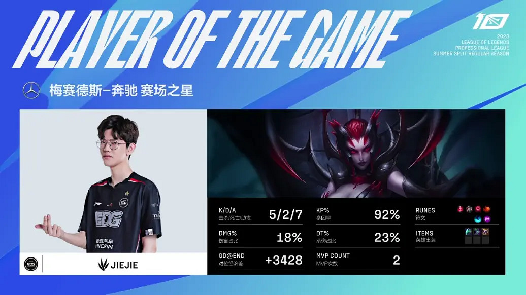 LPL傳奇選手Uzi回歸首秀 帶領EDG以 2:1 戰勝IG! LPL傳奇選手Uzi回歸首秀 帶領EDG以 2:1 戰勝IG!