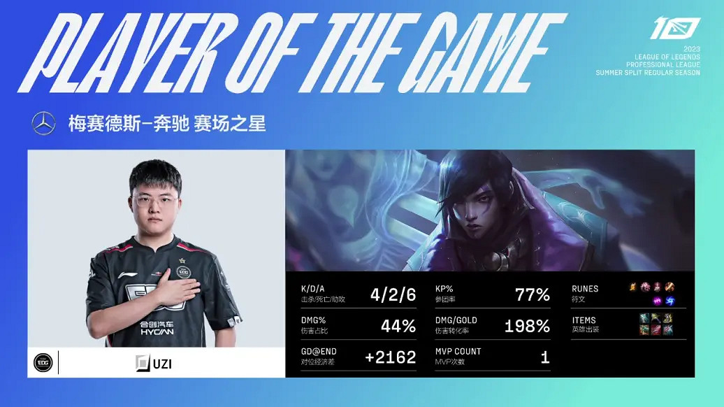 LPL傳奇選手Uzi回歸首秀 帶領EDG以 2:1 戰勝IG! LPL傳奇選手Uzi回歸首秀 帶領EDG以 2:1 戰勝IG!