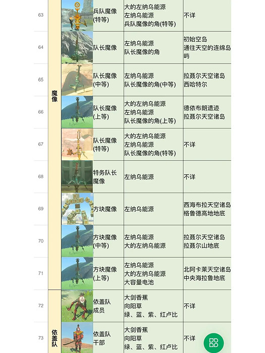 《塞爾達傳說王國之淚》全怪物圖鑒 怪物位置及掉落物品匯總