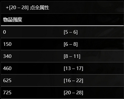 《暗黑破壞神4》諧角之冠介紹