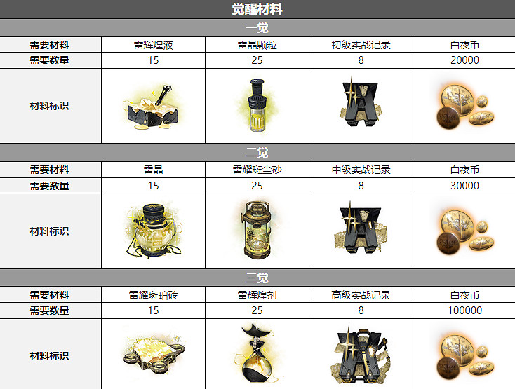 《白夜極光》莉莉姆三覺材料一覽 莉莉姆精三材料 《白夜極光》莉莉姆三覺材料一覽 莉莉姆精三材料