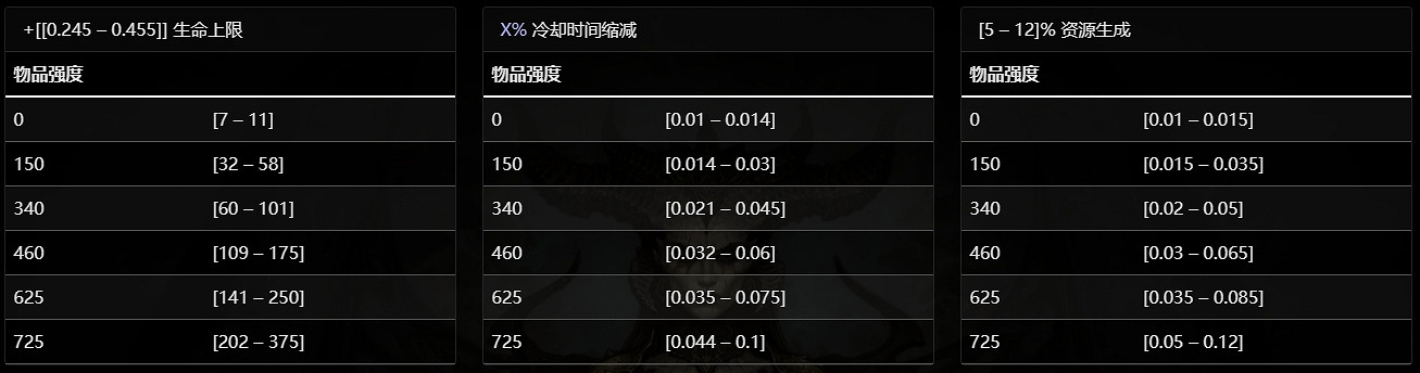 《暗黑破壞神4》諧角之冠介紹