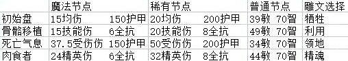 《暗黑破壞神4》骨矛死靈技能威能搭配心得 骨矛死靈bd怎麽構築？