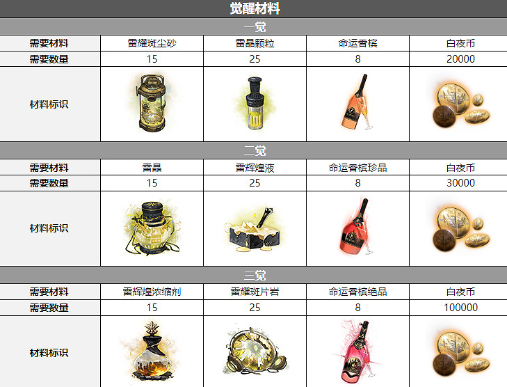 《白夜極光》蜂銀城三覺材料一覽 蜂銀城精三材料 《白夜極光》蜂銀城三覺材料一覽 蜂銀城精三材料