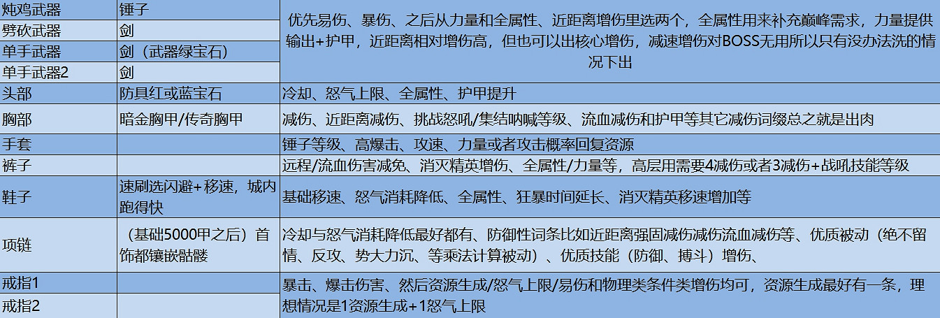 《暗黑破壞神4》先祖之錘BD攻略