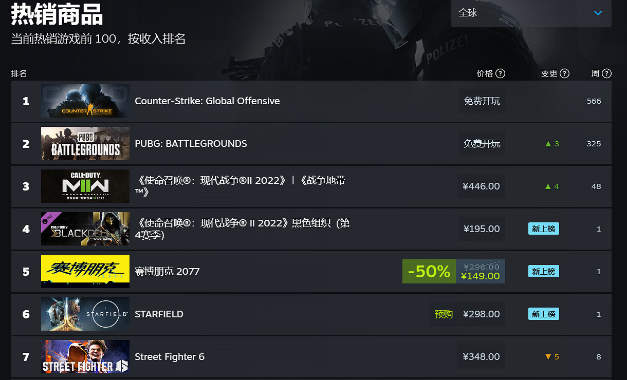 《星空》還有3個月才發售卻已成Steam最熱銷遊戲之一 《星空》還有3個月才發售卻已成Steam最熱銷遊戲之一