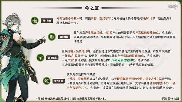 《原神》艾爾海森命之座解析   人物幾命有用？