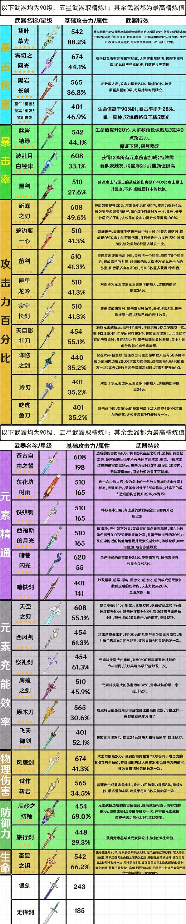 《原神》3.7版全武器屬性整理  有哪些武器？