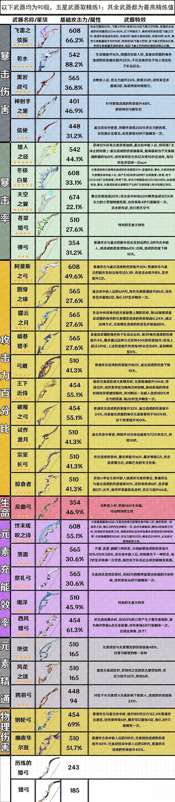 《原神》3.7版全武器屬性整理  有哪些武器？