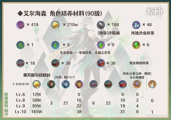 《原神》艾爾海森培養推薦   艾爾海森怎麽培養？