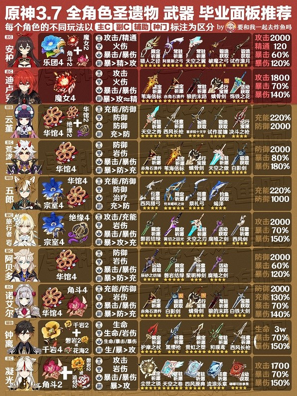 《原神》3.7版全角色武器與聖遺物推薦   角色怎麽配武器？