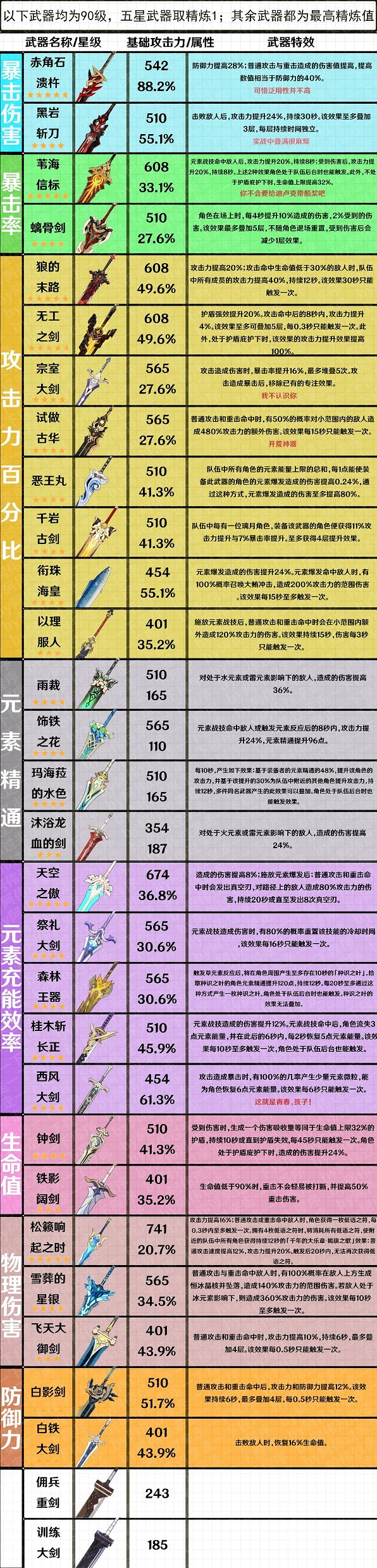 《原神》3.7版全武器屬性整理  有哪些武器？