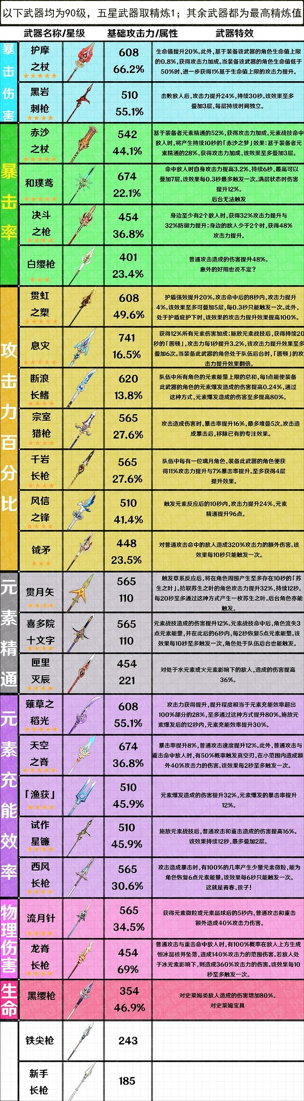 《原神》3.7版全武器屬性整理  有哪些武器？