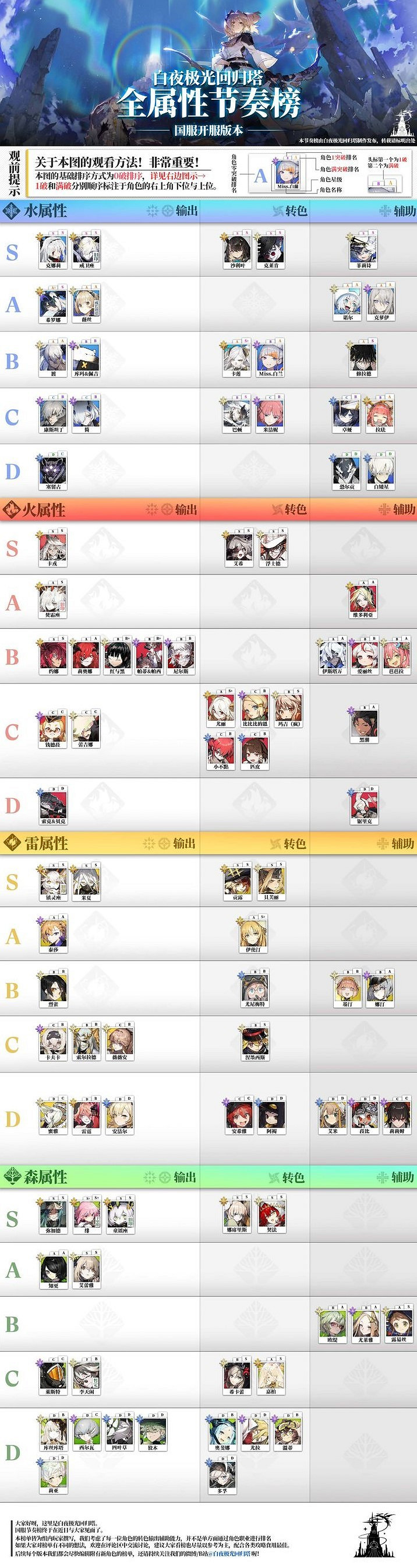 《白夜極光》中國伺服器強度榜 全屬性節奏榜 《白夜極光》中國伺服器強度榜 全屬性節奏榜