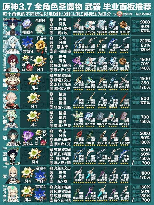 《原神》3.7版全角色武器與聖遺物推薦   角色怎麽配武器？