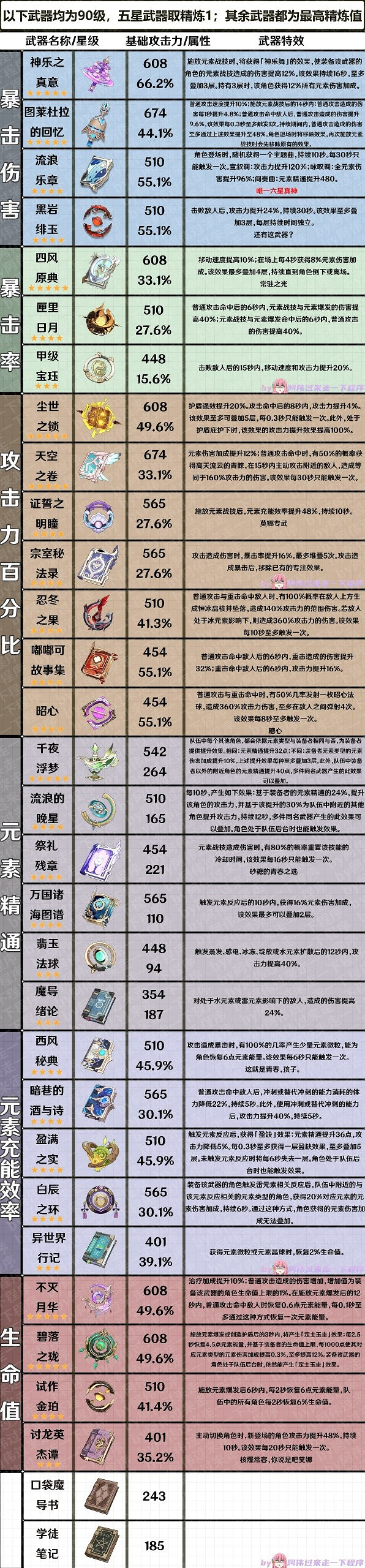 《原神》3.7版全武器屬性整理  有哪些武器？