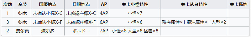 《FGO》周常任務攻略6月12日 中國伺服器周常任務2023.6.12