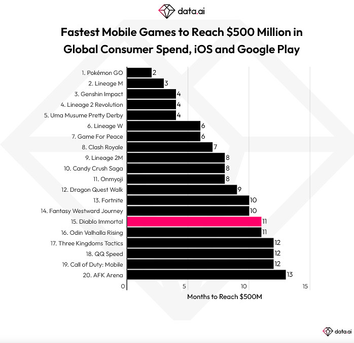 《暗黑破壞神：永生不朽》首年收入超5億美元 37%來自中國