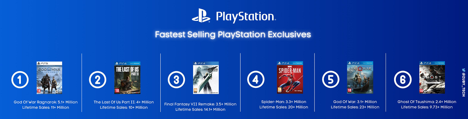 網友整理PS獨占作品前5天銷量《FF16》將排在第幾？