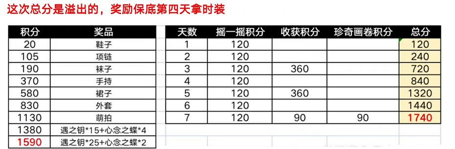 《以閃亮之名》畫中蓬萊活動攻略 畫中蓬萊注意事項 《以閃亮之名》畫中蓬萊活動攻略 畫中蓬萊注意事項