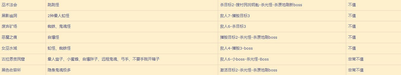 《暗黑破壞神4》各地下城刷資源價值分享   地下城怎麽選？