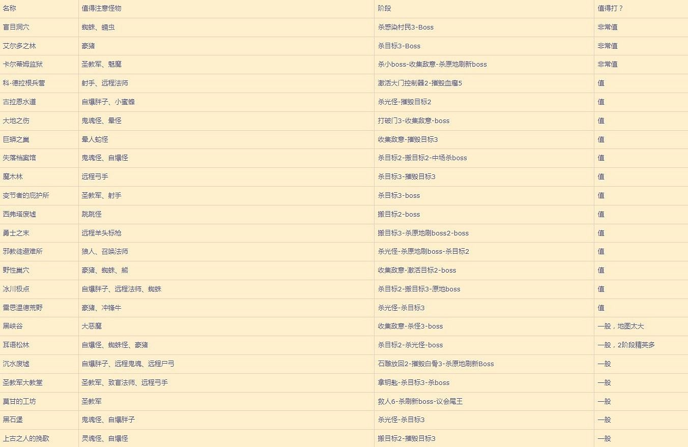 《暗黑破壞神4》各地下城刷資源價值分享   地下城怎麽選？